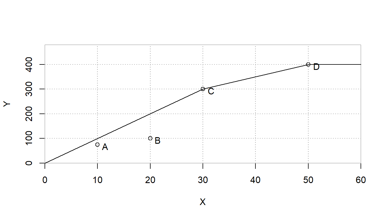 Decreasing(Non-Increasing) Returns to Scale Efficiency Frontier