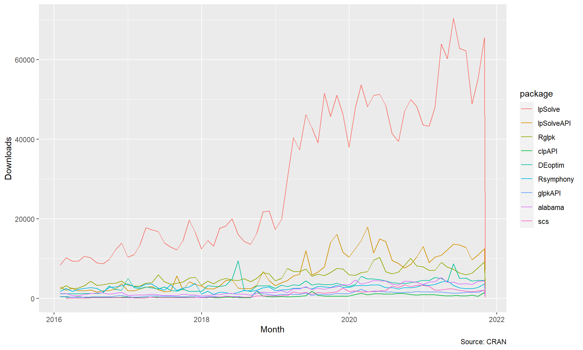 Monthly Downloads of Optimzation Packages