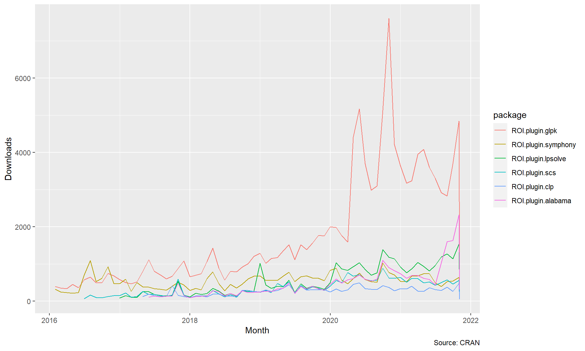 Monthly Downloads of Major ROI LP Plugins