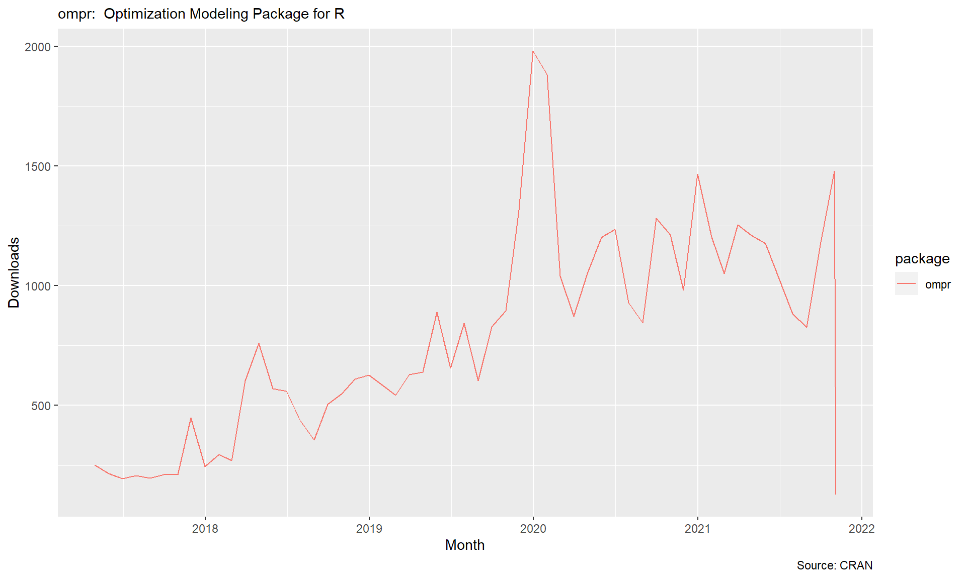 Monthly Downloads of ompr