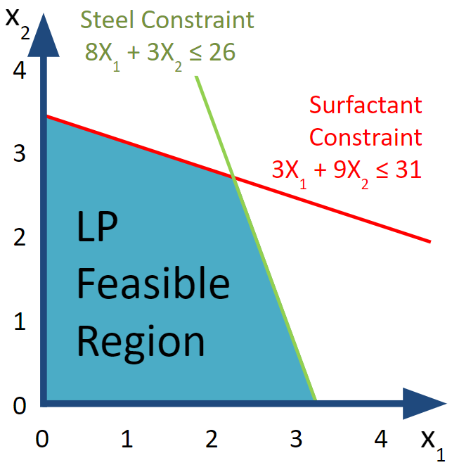 LP Region and 12 IP Feasible Solutions