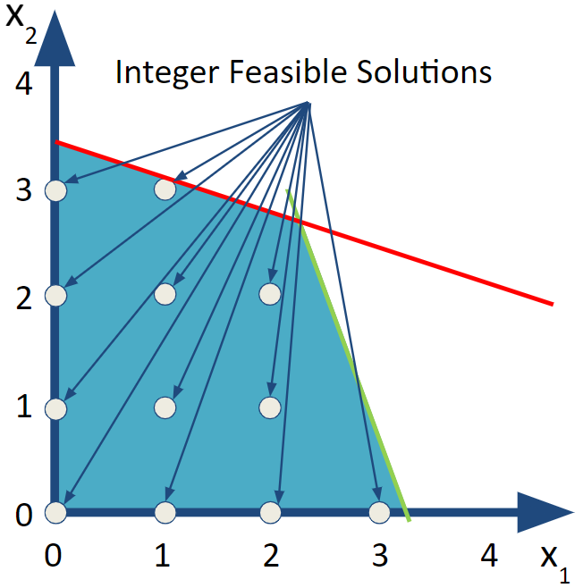 LP Region and 12 IP Feasible Solutions