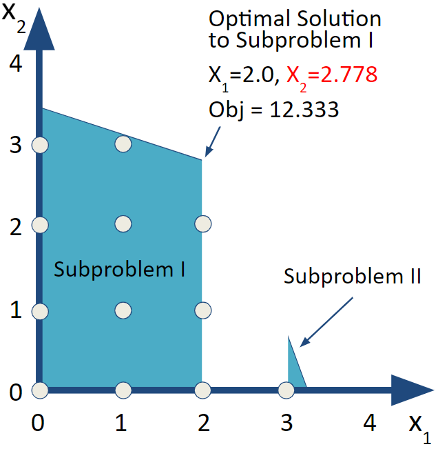 Subproblem I