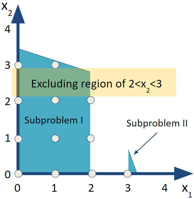 Subproblem I