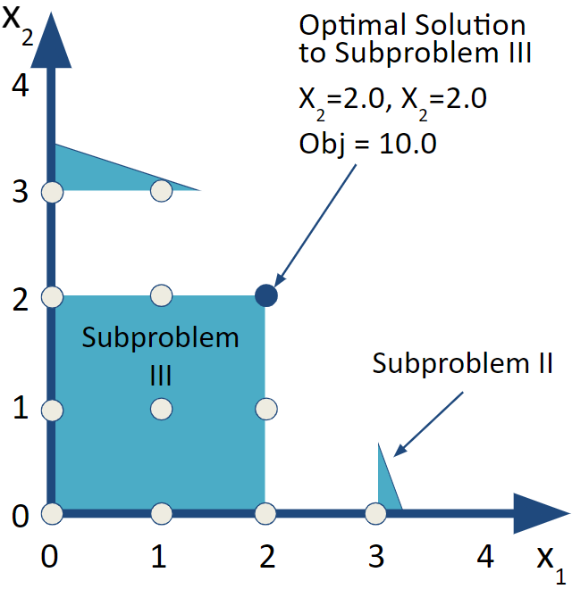 Subproblem III-An IP Feasible Solution