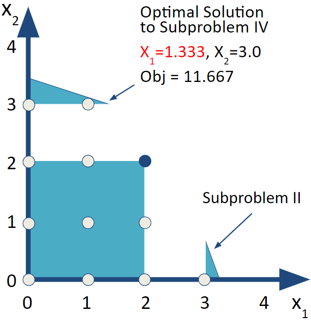 Subproblem IV