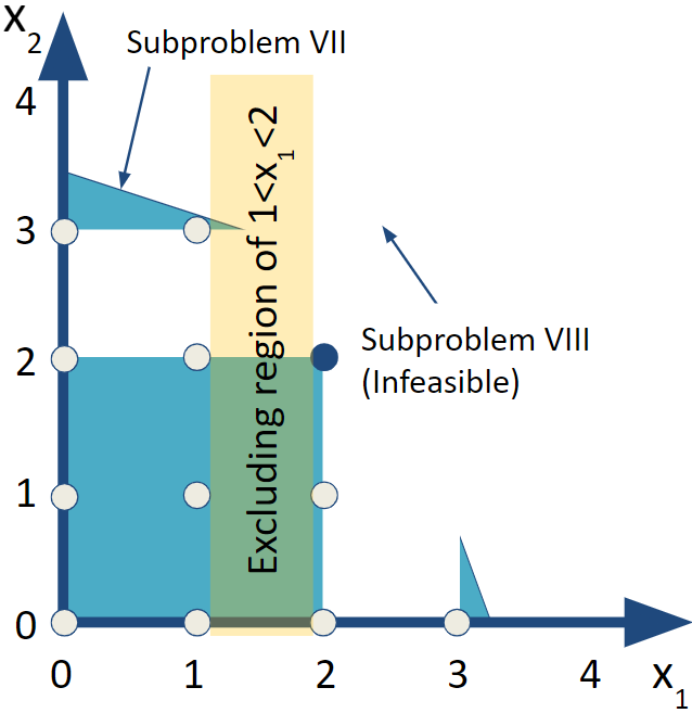 Subproblem IV