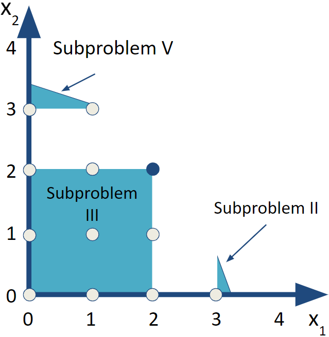 Subproblems V and VI