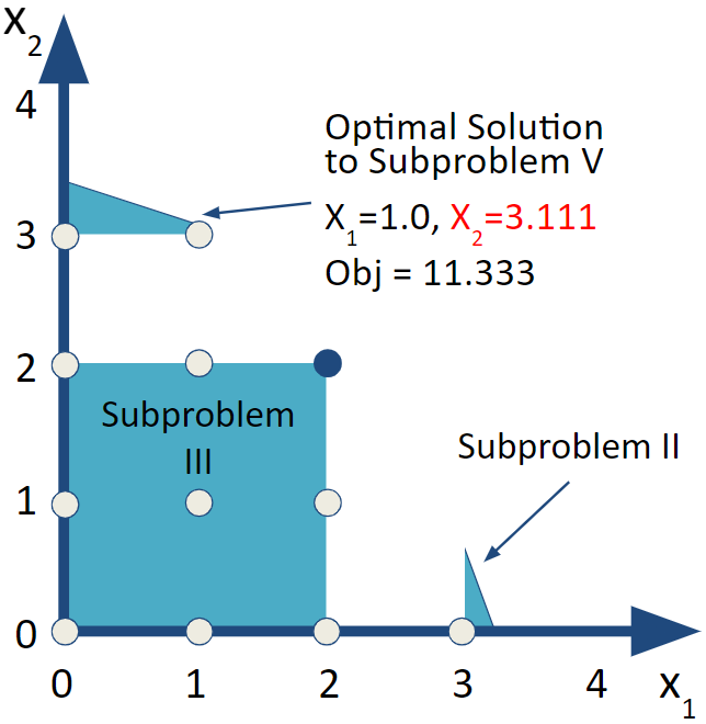 Subproblems V and VI