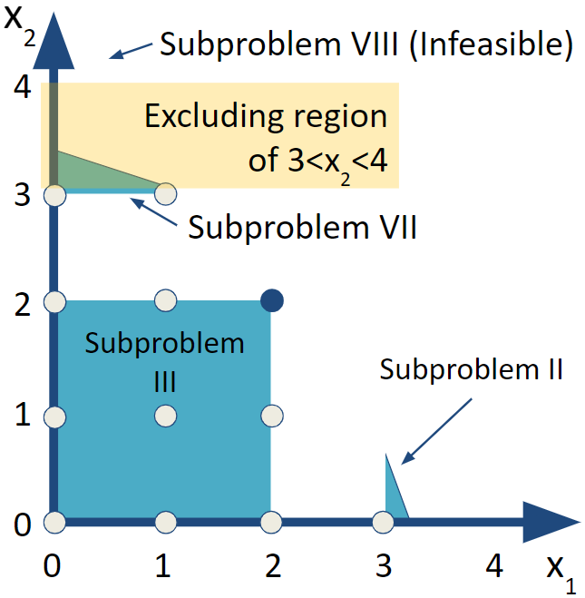 Subproblem VI