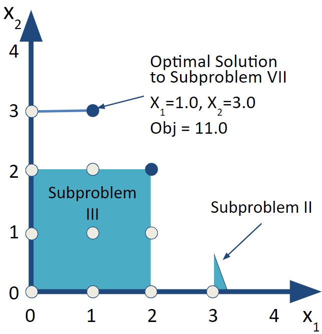 Subproblem VII