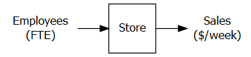 A Simple DEA Model for Store Management