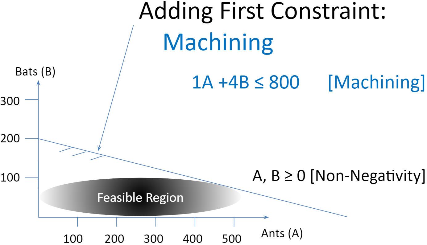 Drawing a First Constraint.