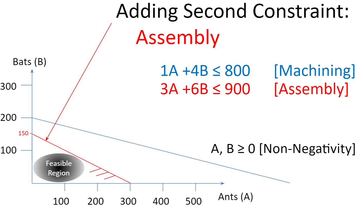 Adding the Assembly Constraint.