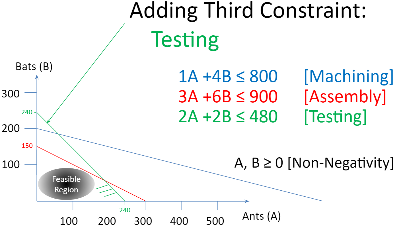 Adding the Testing Constraint.