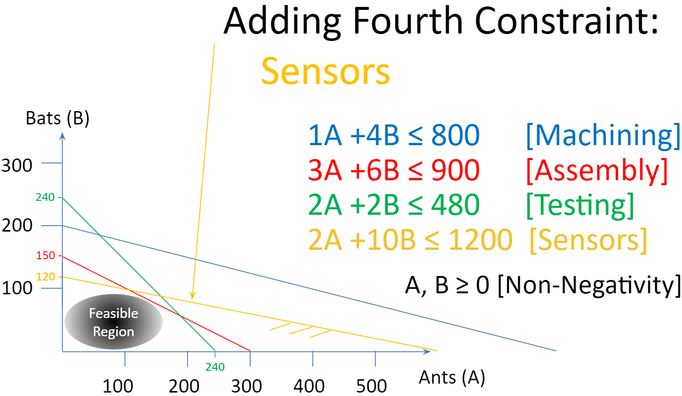 Adding the Sensors Constraint.