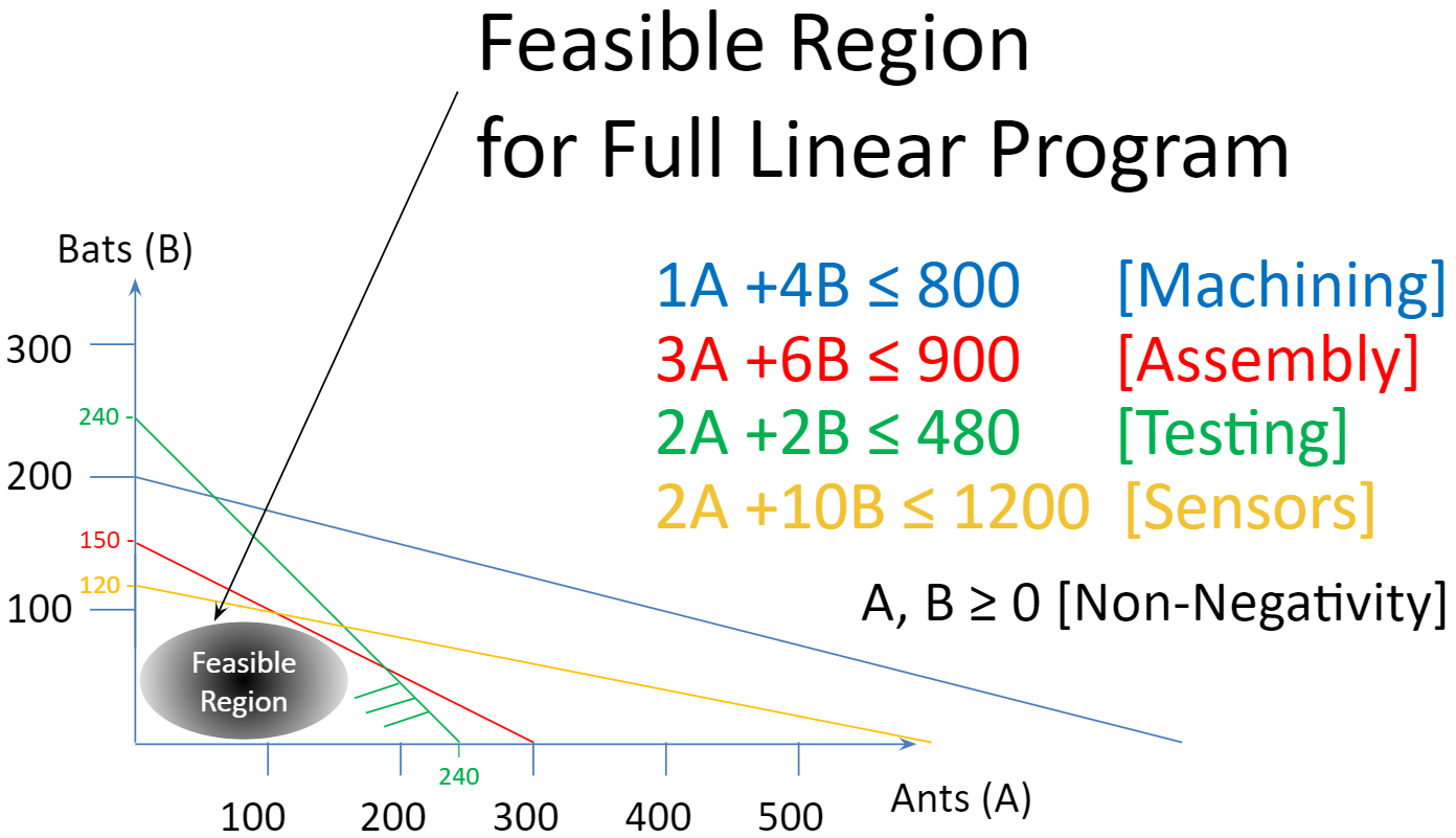 Feasible Region for Drone Manufacturing.