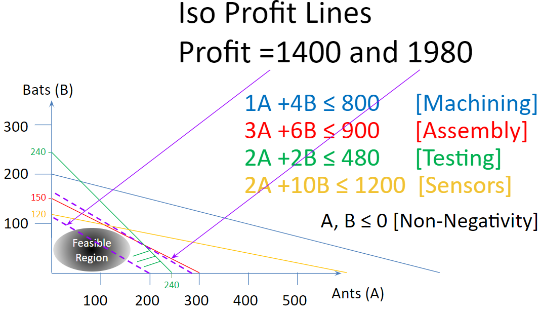 Parallel Equal Profit Lines.