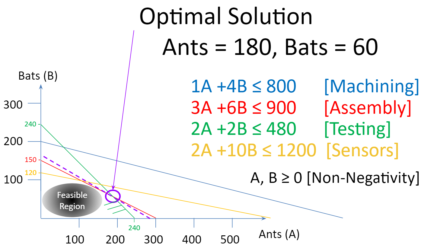 Optimal Solution.