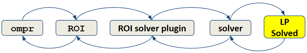 Relationship between ompr and solvers.