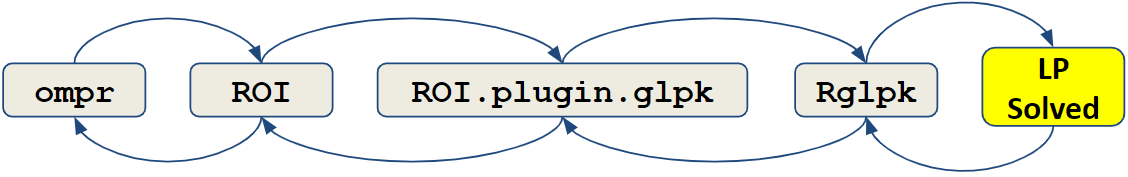 Relationship between ompr and Rglpk.